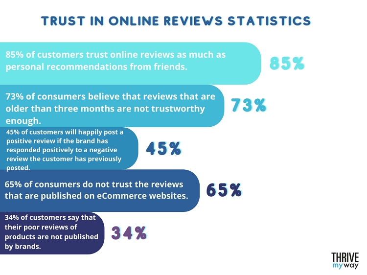 100  Impressive Reputation Management Stats  to Know  2023 - 39