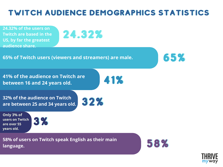 Twitch Audience Demographics Statistics