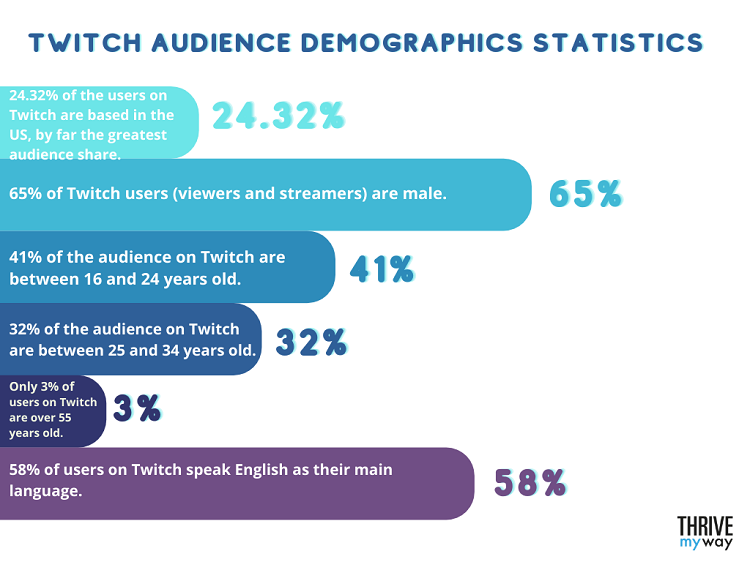 21 Top Twitch Revenue And Usage Statistics (2023)