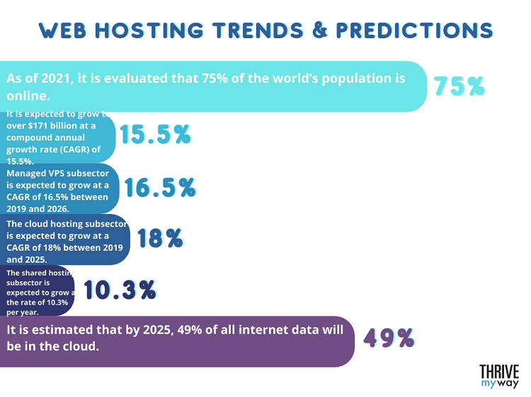 Web Hosting Trends & Predictions