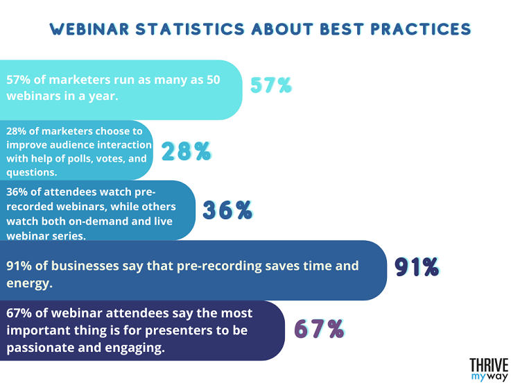 Webinar Statistics About Best Practices