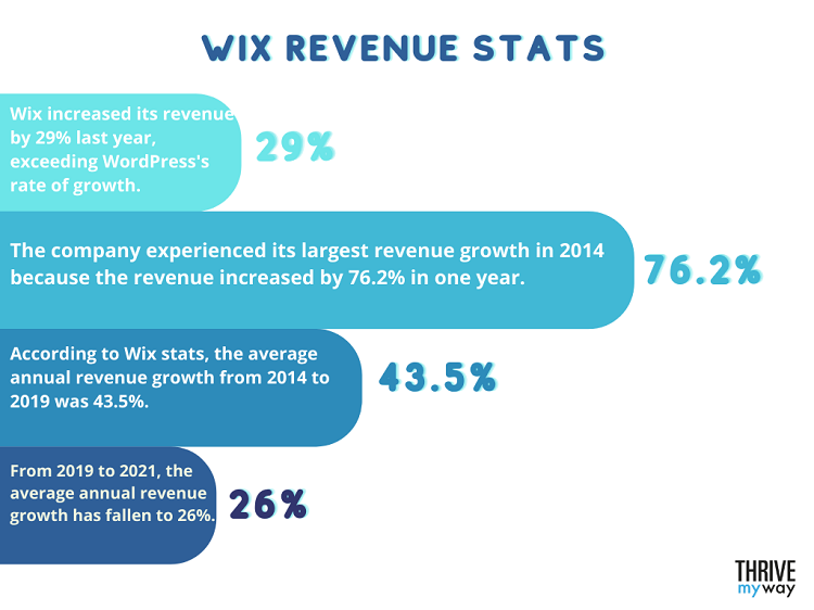 Wix Revenue Stats
