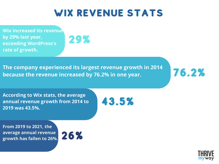 50 Amazing Wix Stats   Trends  Facts You Need to Know  2023 - 43