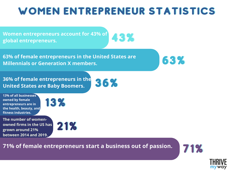 Women Entrepreneur Statistics