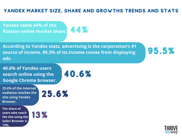 Yandex Market Size, Share and Growths Trends and Stats