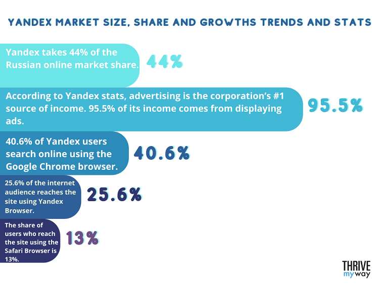 60+ Mind-blowing Yandex Stats, Facts, and Trends [in 2024]