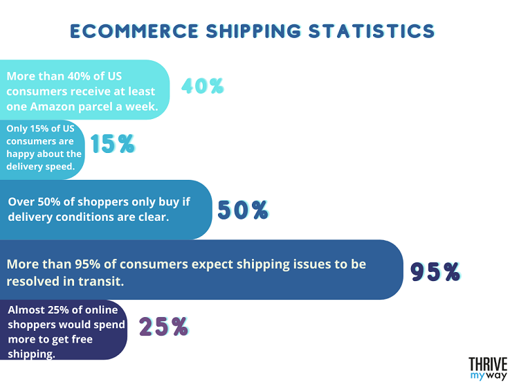eCommerce Shipping Statistics