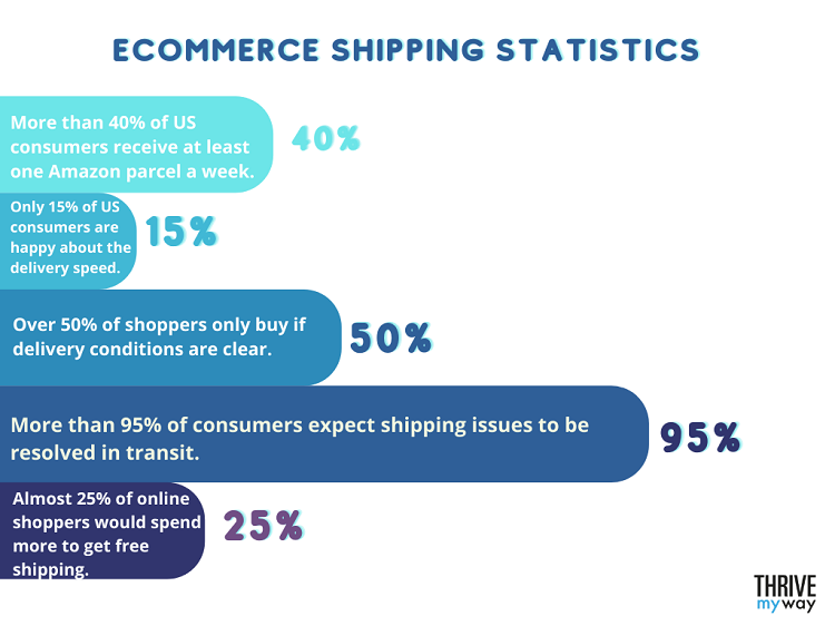 155 Essential eCommerce Statistics 2023  Facts and Trends  - 17