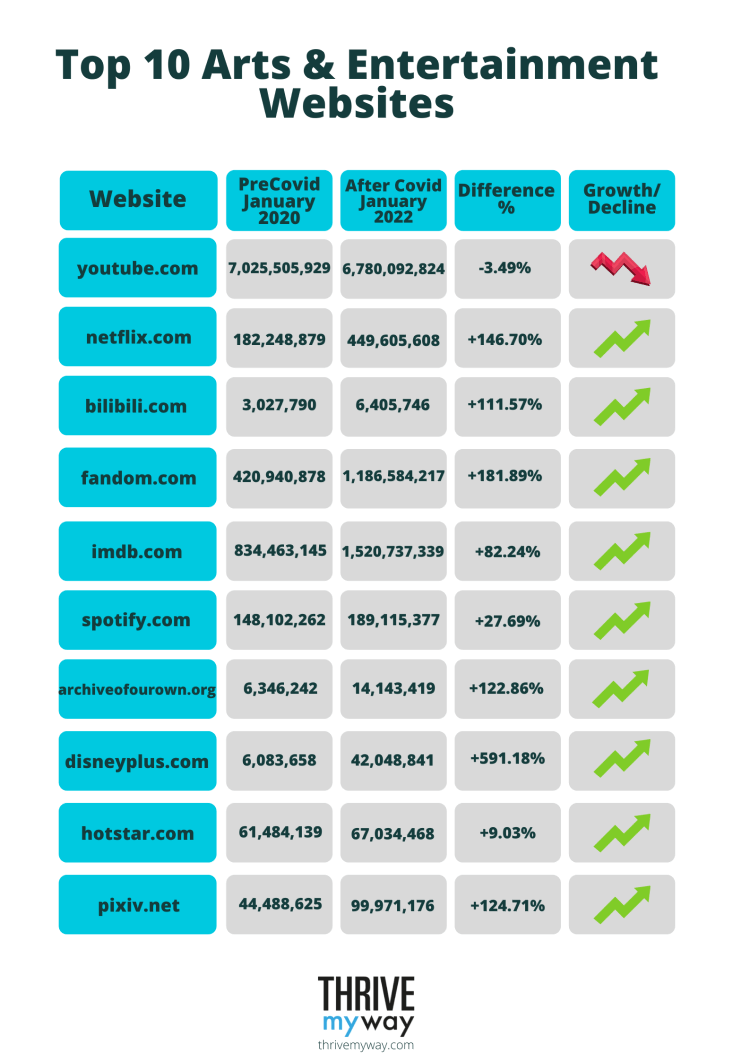 Top 10 Arts & Entertainment Websites