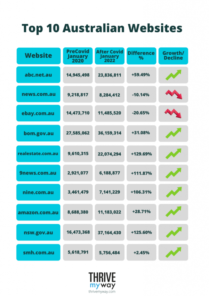 Top Websites Traffic Performance 2024 [Before & After Covid]