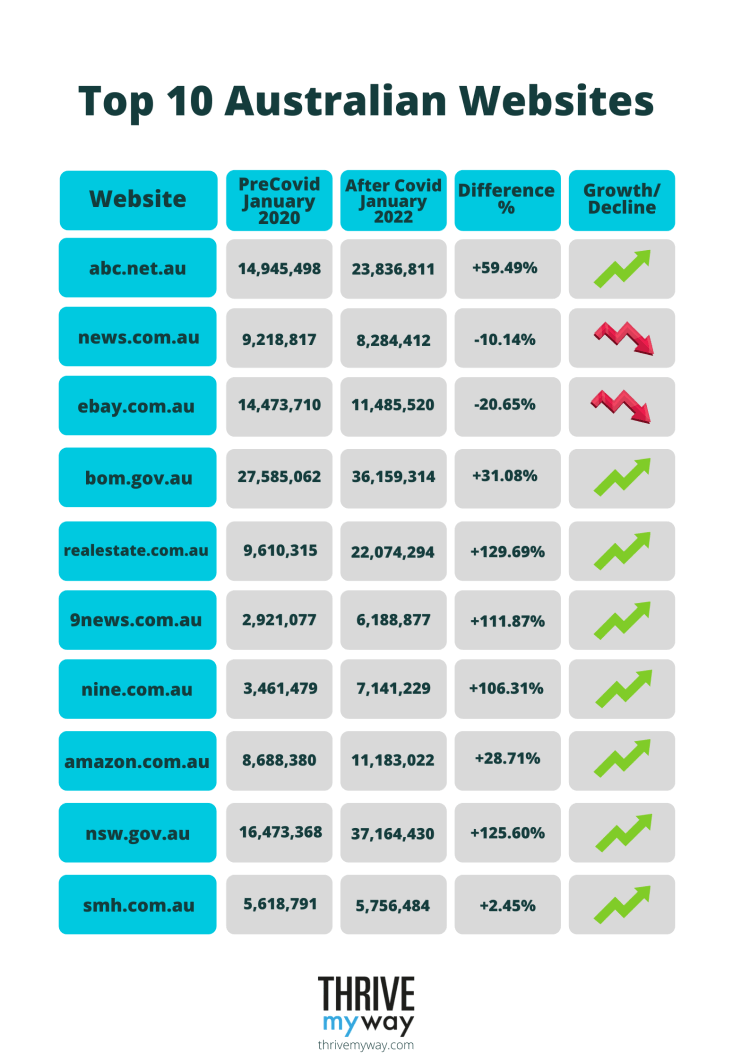 Top 10 Australian Websites