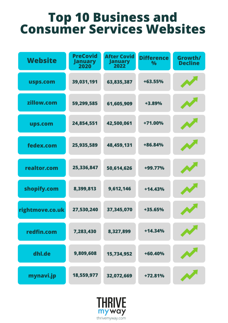 Top 10 Business and Consumer Services Websites