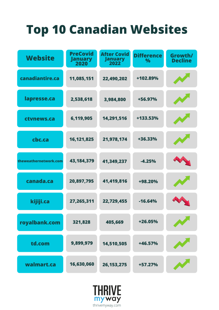 Top 10 Canadian Websites