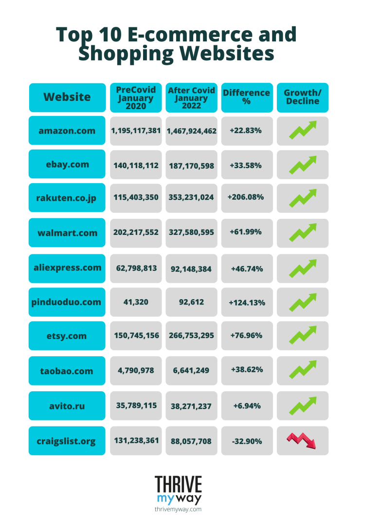 Top 10 E-commerce and Shopping Websites