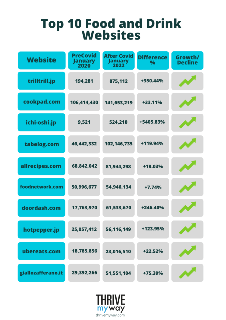 Top 10 Food and Drink Websites