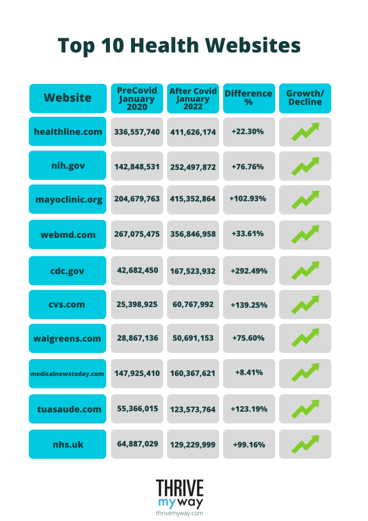 Top 10 Health Websites