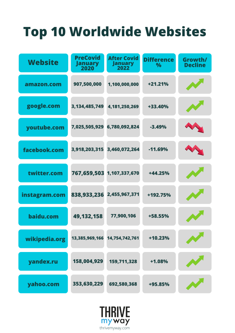 Top Websites Traffic Performance 2023  Before   After Covid  - 30