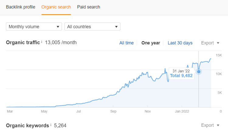 Which is the Most Accurate Website Traffic Estimator   2023  - 12