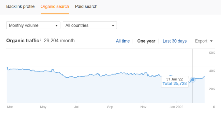 semrush traffic checker