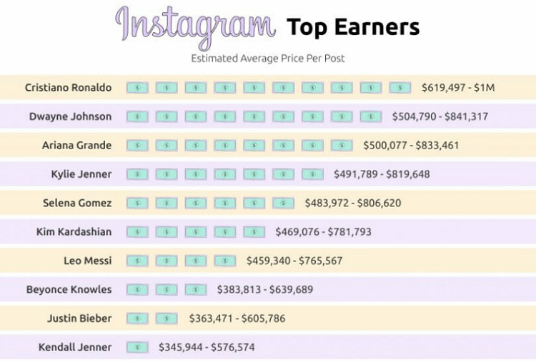 The Top Well Paid Instagram Influencers