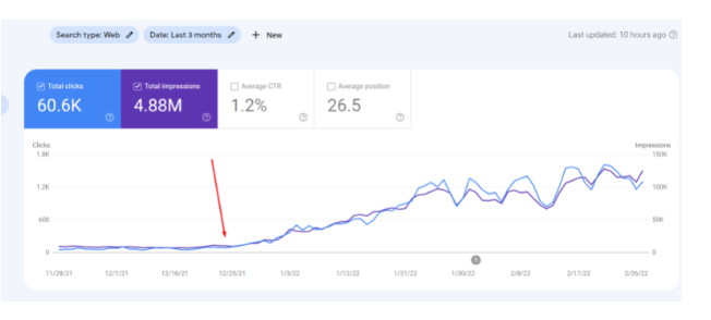 You can see in the image below at the point where I started to use Link Whisper and the traffic just started to increase exponentially.