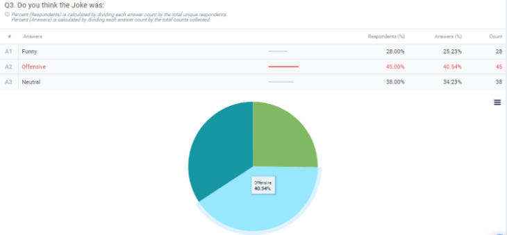 Graph showing how many people found the joke offensive: 40.54%