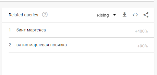 Ukraine Google Searches 2023  Basic Supplies Demand Changes  - 24