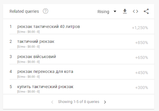 Ukraine Google Searches