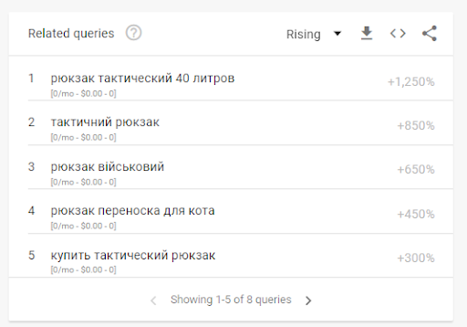 Ukraine Google Searches 2023  Basic Supplies Demand Changes  - 30