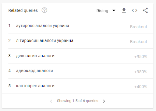 Ukraine Google Searches 2023  Basic Supplies Demand Changes  - 45