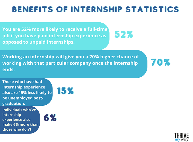 Benefits of Internship Statistics