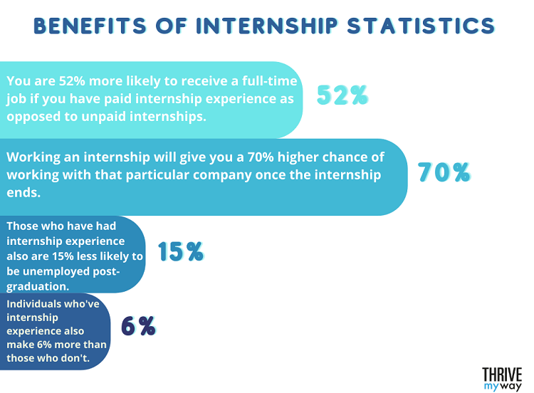 34 Cool Internship Stats   Paid and Unpaid Internships 2023  - 7