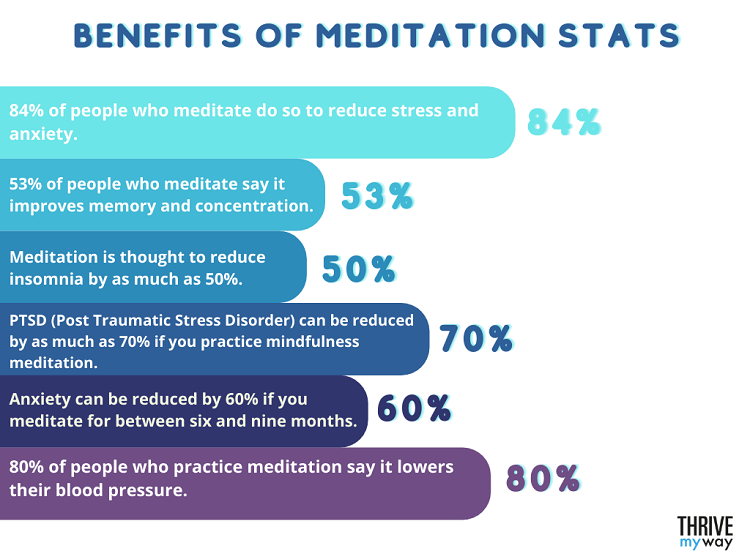 Benefits of Meditation Stats