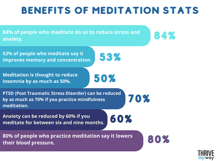 43 Interesting Meditation Stats 2023  Facts and Trends  - 51