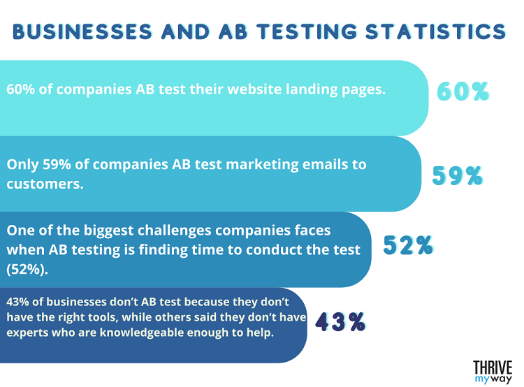 Businesses and AB Testing Statistics