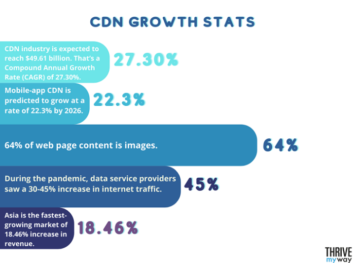 10+ Amazing CDN Stats[ Internet Traffic and Usage] 2024