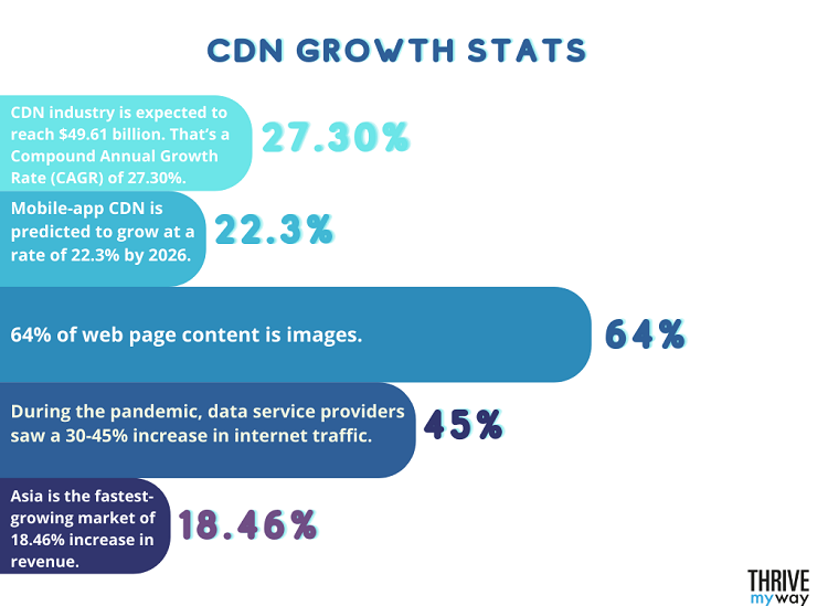 10  Amazing CDN Stats  Internet Traffic and Usage  2023 - 34