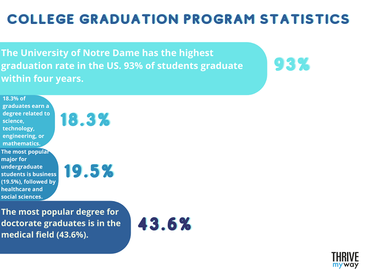 College Graduation Program Statistics