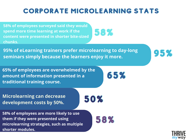 Corporate Microlearning Stats
