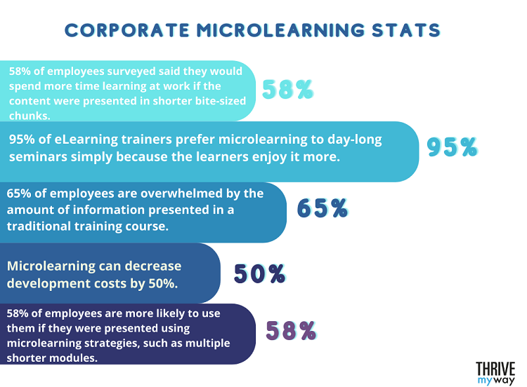 13 Amazing Microlearning Stats  Facts  and Trends  2023  - 30