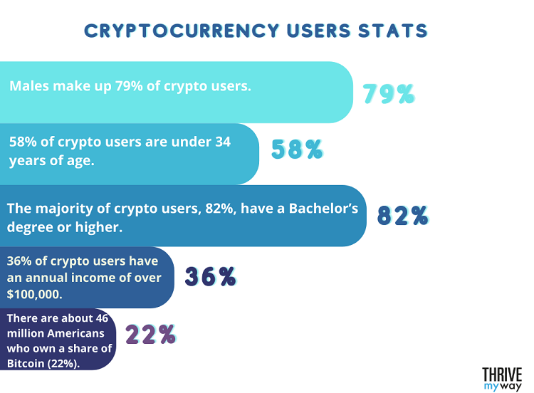 Cryptocurrency Users Stats