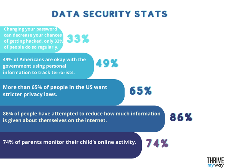 22 Cool Data Privacy Stats 2023  Protect Your Private Info  - 25