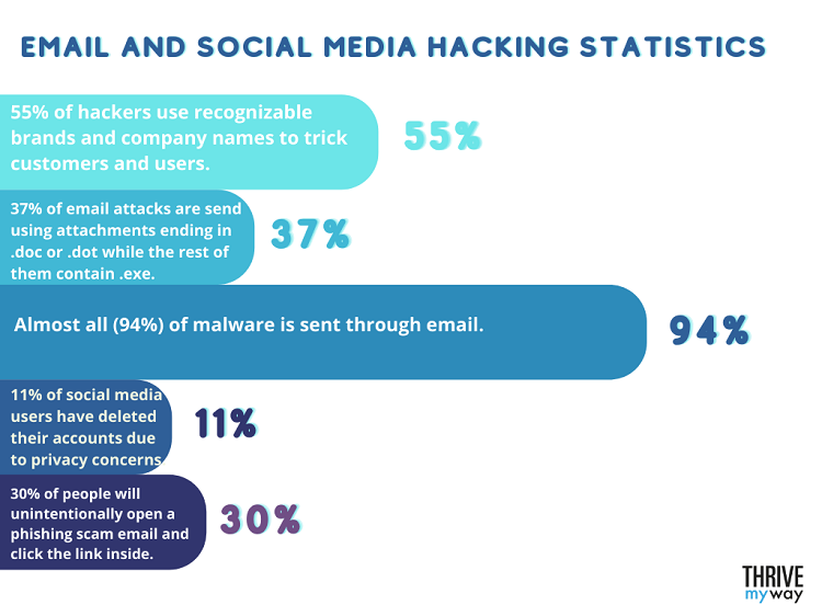 Email and Social Media Hacking Statistics
