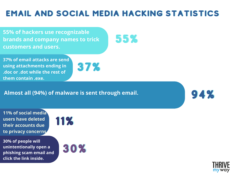 39 Frightening Hacking Statistics 2023  Facts and Trends  - 36