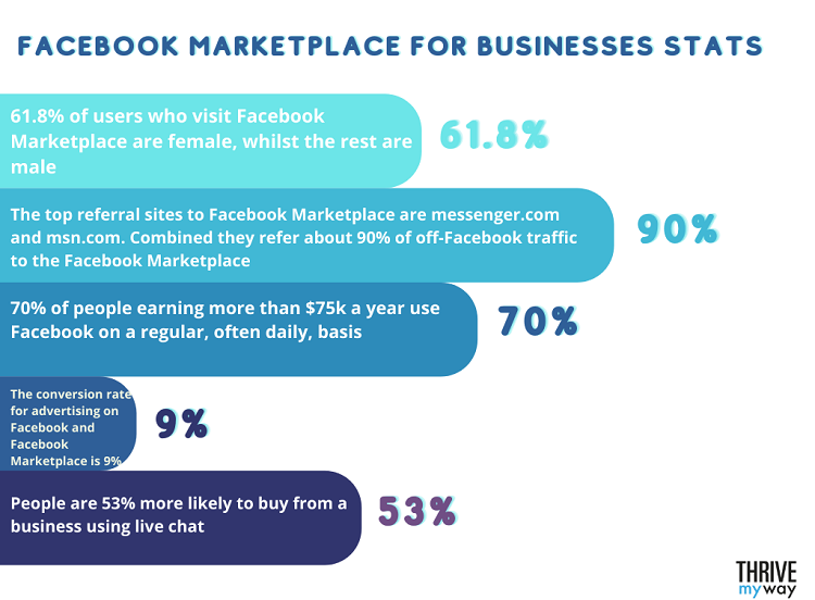 Facebook Marketplace for Businesses Stats