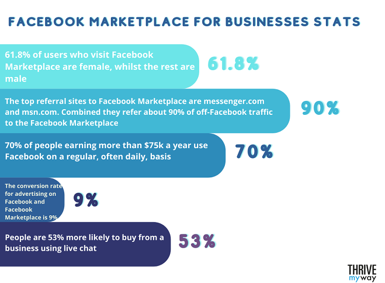 Facebook Marketplace Holds New Opportunities for Businesses