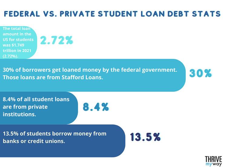 Federal vs. Private Student Loan Debt Stats