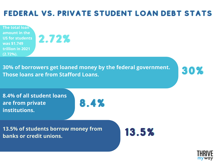 30  Shocking Student Loan Debt Stats 2023  College Students  - 83