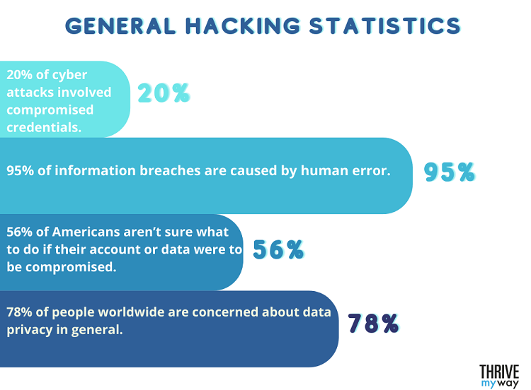 39-frightening-hacking-statistics-2023-facts-and-trends-thrivemyway