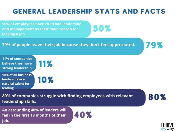 28 Cool Leadership Stats 2023  Business and the Workplace  - 63